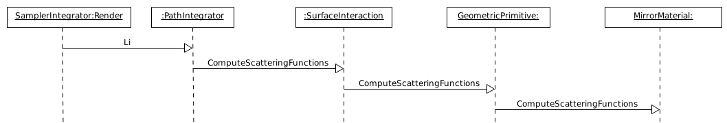 UML Sequence