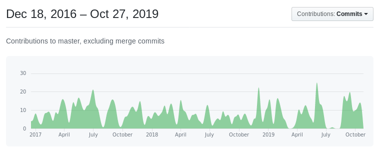 Contributions to master, excluding merge commits