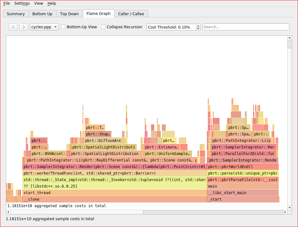 C++ perf