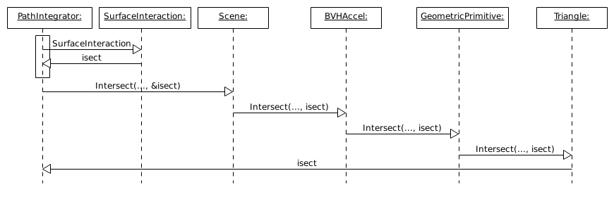 UML Sequence C++