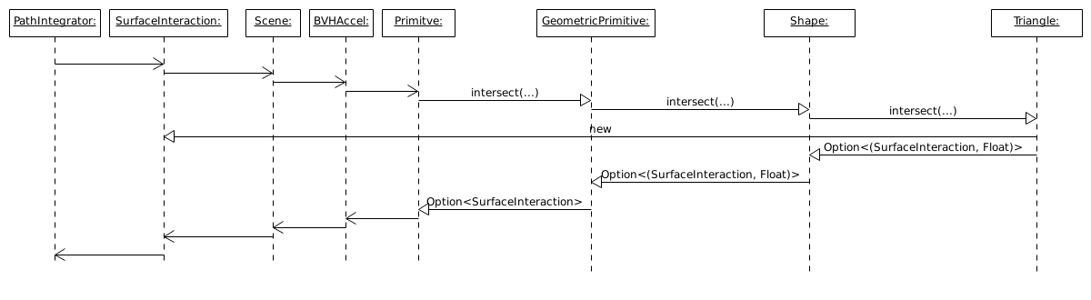 UML Sequence Rust