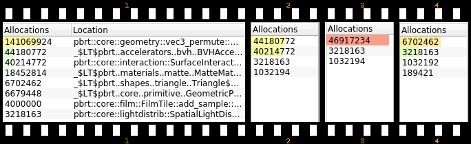 most memory allocations